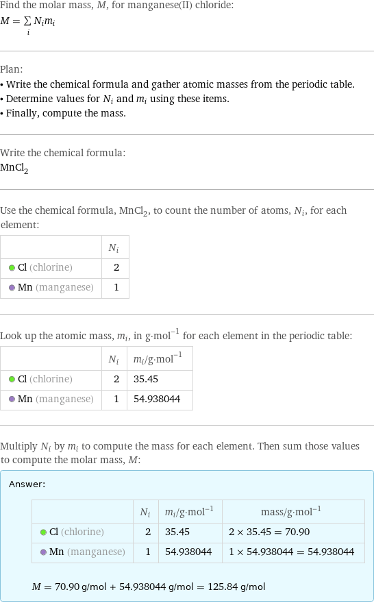 Find the molar mass, M, for manganese(II) chloride: M = sum _iN_im_i Plan: • Write the chemical formula and gather atomic masses from the periodic table. • Determine values for N_i and m_i using these items. • Finally, compute the mass. Write the chemical formula: MnCl_2 Use the chemical formula, MnCl_2, to count the number of atoms, N_i, for each element:  | N_i  Cl (chlorine) | 2  Mn (manganese) | 1 Look up the atomic mass, m_i, in g·mol^(-1) for each element in the periodic table:  | N_i | m_i/g·mol^(-1)  Cl (chlorine) | 2 | 35.45  Mn (manganese) | 1 | 54.938044 Multiply N_i by m_i to compute the mass for each element. Then sum those values to compute the molar mass, M: Answer: |   | | N_i | m_i/g·mol^(-1) | mass/g·mol^(-1)  Cl (chlorine) | 2 | 35.45 | 2 × 35.45 = 70.90  Mn (manganese) | 1 | 54.938044 | 1 × 54.938044 = 54.938044  M = 70.90 g/mol + 54.938044 g/mol = 125.84 g/mol