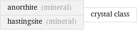 anorthite (mineral) hastingsite (mineral) | crystal class