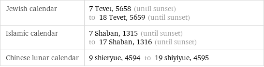 Jewish calendar | 7 Tevet, 5658 (until sunset) to 18 Tevet, 5659 (until sunset) Islamic calendar | 7 Shaban, 1315 (until sunset) to 17 Shaban, 1316 (until sunset) Chinese lunar calendar | 9 shieryue, 4594 to 19 shiyiyue, 4595