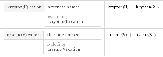 krypton(II) cation | alternate names  | excluding krypton(II) cation | krypton(II) | krypton(2+) arsenic(V) cation | alternate names  | excluding arsenic(V) cation | arsenic(V) | arsenic(5+)