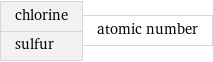 chlorine sulfur | atomic number