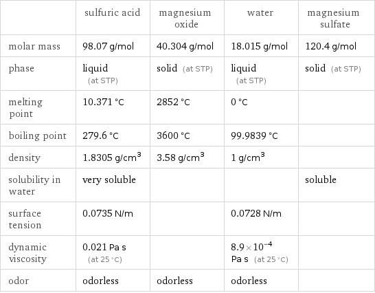  | sulfuric acid | magnesium oxide | water | magnesium sulfate molar mass | 98.07 g/mol | 40.304 g/mol | 18.015 g/mol | 120.4 g/mol phase | liquid (at STP) | solid (at STP) | liquid (at STP) | solid (at STP) melting point | 10.371 °C | 2852 °C | 0 °C |  boiling point | 279.6 °C | 3600 °C | 99.9839 °C |  density | 1.8305 g/cm^3 | 3.58 g/cm^3 | 1 g/cm^3 |  solubility in water | very soluble | | | soluble surface tension | 0.0735 N/m | | 0.0728 N/m |  dynamic viscosity | 0.021 Pa s (at 25 °C) | | 8.9×10^-4 Pa s (at 25 °C) |  odor | odorless | odorless | odorless | 