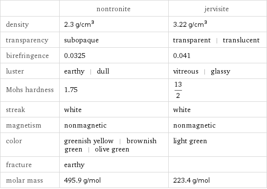  | nontronite | jervisite density | 2.3 g/cm^3 | 3.22 g/cm^3 transparency | subopaque | transparent | translucent birefringence | 0.0325 | 0.041 luster | earthy | dull | vitreous | glassy Mohs hardness | 1.75 | 13/2 streak | white | white magnetism | nonmagnetic | nonmagnetic color | greenish yellow | brownish green | olive green | light green fracture | earthy |  molar mass | 495.9 g/mol | 223.4 g/mol