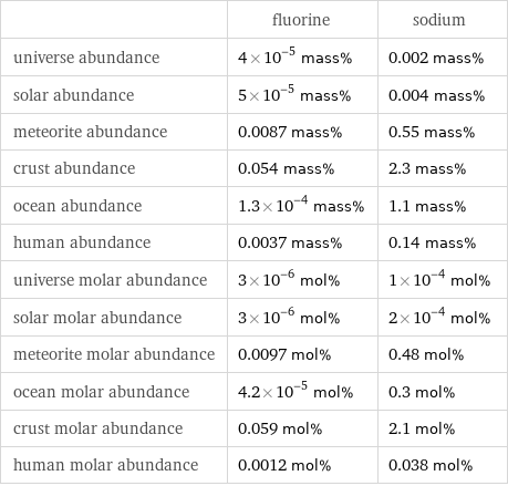  | fluorine | sodium universe abundance | 4×10^-5 mass% | 0.002 mass% solar abundance | 5×10^-5 mass% | 0.004 mass% meteorite abundance | 0.0087 mass% | 0.55 mass% crust abundance | 0.054 mass% | 2.3 mass% ocean abundance | 1.3×10^-4 mass% | 1.1 mass% human abundance | 0.0037 mass% | 0.14 mass% universe molar abundance | 3×10^-6 mol% | 1×10^-4 mol% solar molar abundance | 3×10^-6 mol% | 2×10^-4 mol% meteorite molar abundance | 0.0097 mol% | 0.48 mol% ocean molar abundance | 4.2×10^-5 mol% | 0.3 mol% crust molar abundance | 0.059 mol% | 2.1 mol% human molar abundance | 0.0012 mol% | 0.038 mol%