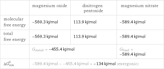  | magnesium oxide | dinitrogen pentoxide | magnesium nitrate molecular free energy | -569.3 kJ/mol | 113.9 kJ/mol | -589.4 kJ/mol total free energy | -569.3 kJ/mol | 113.9 kJ/mol | -589.4 kJ/mol  | G_initial = -455.4 kJ/mol | | G_final = -589.4 kJ/mol ΔG_rxn^0 | -589.4 kJ/mol - -455.4 kJ/mol = -134 kJ/mol (exergonic) | |  