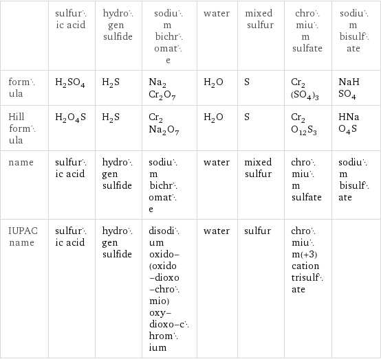  | sulfuric acid | hydrogen sulfide | sodium bichromate | water | mixed sulfur | chromium sulfate | sodium bisulfate formula | H_2SO_4 | H_2S | Na_2Cr_2O_7 | H_2O | S | Cr_2(SO_4)_3 | NaHSO_4 Hill formula | H_2O_4S | H_2S | Cr_2Na_2O_7 | H_2O | S | Cr_2O_12S_3 | HNaO_4S name | sulfuric acid | hydrogen sulfide | sodium bichromate | water | mixed sulfur | chromium sulfate | sodium bisulfate IUPAC name | sulfuric acid | hydrogen sulfide | disodium oxido-(oxido-dioxo-chromio)oxy-dioxo-chromium | water | sulfur | chromium(+3) cation trisulfate | 