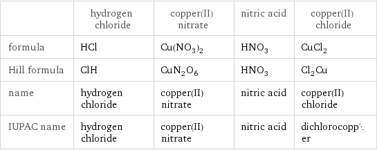  | hydrogen chloride | copper(II) nitrate | nitric acid | copper(II) chloride formula | HCl | Cu(NO_3)_2 | HNO_3 | CuCl_2 Hill formula | ClH | CuN_2O_6 | HNO_3 | Cl_2Cu name | hydrogen chloride | copper(II) nitrate | nitric acid | copper(II) chloride IUPAC name | hydrogen chloride | copper(II) nitrate | nitric acid | dichlorocopper