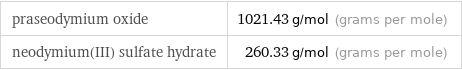 praseodymium oxide | 1021.43 g/mol (grams per mole) neodymium(III) sulfate hydrate | 260.33 g/mol (grams per mole)