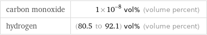 carbon monoxide | 1×10^-8 vol% (volume percent) hydrogen | (80.5 to 92.1) vol% (volume percent)