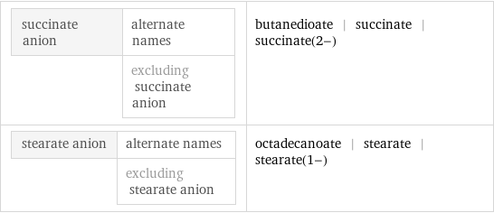 succinate anion | alternate names  | excluding succinate anion | butanedioate | succinate | succinate(2-) stearate anion | alternate names  | excluding stearate anion | octadecanoate | stearate | stearate(1-)