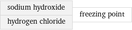 sodium hydroxide hydrogen chloride | freezing point