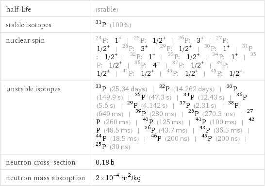 half-life | (stable) stable isotopes | P-31 (100%) nuclear spin | P-24: 1^+ | P-25: 1/2^+ | P-26: 3^+ | P-27: 1/2^+ | P-28: 3^+ | P-29: 1/2^+ | P-30: 1^+ | P-31: 1/2^+ | P-32: 1^+ | P-33: 1/2^+ | P-34: 1^+ | P-35: 1/2^+ | P-36: 4^- | P-37: 1/2^+ | P-39: 1/2^+ | P-41: 1/2^+ | P-43: 1/2^+ | P-45: 1/2^+ unstable isotopes | P-33 (25.34 days) | P-32 (14.262 days) | P-30 (149.9 s) | P-35 (47.3 s) | P-34 (12.43 s) | P-36 (5.6 s) | P-29 (4.142 s) | P-37 (2.31 s) | P-38 (640 ms) | P-39 (280 ms) | P-28 (270.3 ms) | P-27 (260 ms) | P-40 (125 ms) | P-41 (100 ms) | P-42 (48.5 ms) | P-26 (43.7 ms) | P-43 (36.5 ms) | P-44 (18.5 ms) | P-46 (200 ns) | P-45 (200 ns) | P-25 (30 ns) neutron cross-section | 0.18 b neutron mass absorption | 2×10^-4 m^2/kg