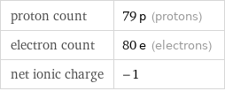 proton count | 79 p (protons) electron count | 80 e (electrons) net ionic charge | -1