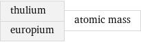 thulium europium | atomic mass