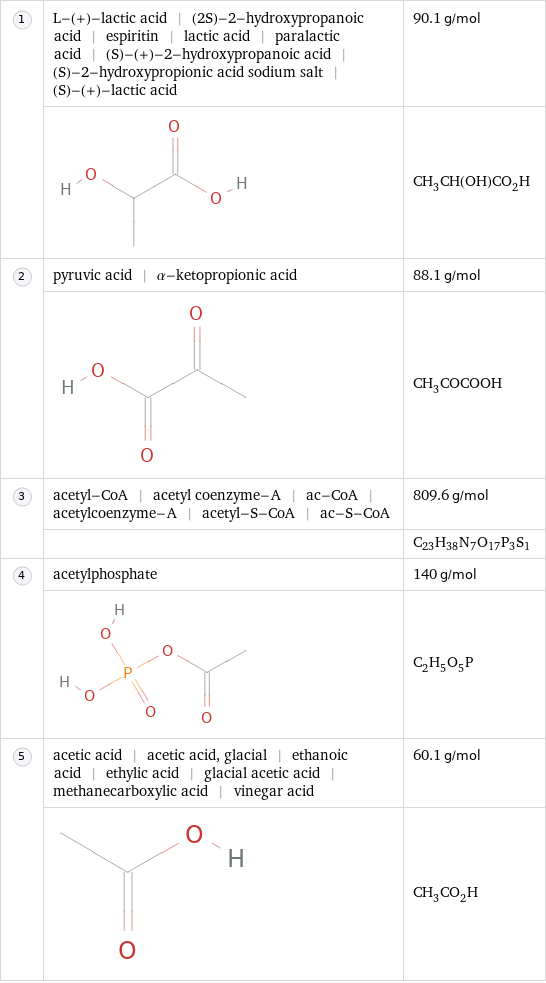  | L-(+)-lactic acid | (2S)-2-hydroxypropanoic acid | espiritin | lactic acid | paralactic acid | (S)-(+)-2-hydroxypropanoic acid | (S)-2-hydroxypropionic acid sodium salt | (S)-(+)-lactic acid | 90.1 g/mol  | | CH_3CH(OH)CO_2H  | pyruvic acid | α-ketopropionic acid | 88.1 g/mol  | | CH_3COCOOH  | acetyl-CoA | acetyl coenzyme-A | ac-CoA | acetylcoenzyme-A | acetyl-S-CoA | ac-S-CoA | 809.6 g/mol  | | C_23H_38N_7O_17P_3S_1  | acetylphosphate | 140 g/mol  | | C_2H_5O_5P  | acetic acid | acetic acid, glacial | ethanoic acid | ethylic acid | glacial acetic acid | methanecarboxylic acid | vinegar acid | 60.1 g/mol  | | CH_3CO_2H