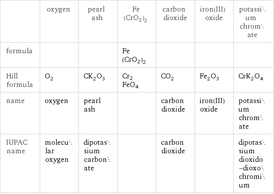  | oxygen | pearl ash | Fe(CrO2)2 | carbon dioxide | iron(III) oxide | potassium chromate formula | | | Fe(CrO2)2 | | |  Hill formula | O_2 | CK_2O_3 | Cr2FeO4 | CO_2 | Fe_2O_3 | CrK_2O_4 name | oxygen | pearl ash | | carbon dioxide | iron(III) oxide | potassium chromate IUPAC name | molecular oxygen | dipotassium carbonate | | carbon dioxide | | dipotassium dioxido-dioxochromium