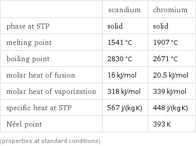  | scandium | chromium phase at STP | solid | solid melting point | 1541 °C | 1907 °C boiling point | 2830 °C | 2671 °C molar heat of fusion | 16 kJ/mol | 20.5 kJ/mol molar heat of vaporization | 318 kJ/mol | 339 kJ/mol specific heat at STP | 567 J/(kg K) | 448 J/(kg K) Néel point | | 393 K (properties at standard conditions)