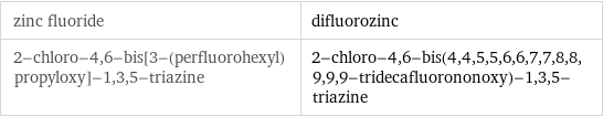 zinc fluoride | difluorozinc 2-chloro-4, 6-bis[3-(perfluorohexyl)propyloxy]-1, 3, 5-triazine | 2-chloro-4, 6-bis(4, 4, 5, 5, 6, 6, 7, 7, 8, 8, 9, 9, 9-tridecafluorononoxy)-1, 3, 5-triazine