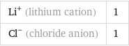 Li^+ (lithium cation) | 1 Cl^- (chloride anion) | 1