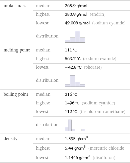 molar mass | median | 265.9 g/mol  | highest | 380.9 g/mol (endrin)  | lowest | 49.008 g/mol (sodium cyanide)  | distribution |  melting point | median | 111 °C  | highest | 563.7 °C (sodium cyanide)  | lowest | -42.8 °C (phorate)  | distribution |  boiling point | median | 316 °C  | highest | 1496 °C (sodium cyanide)  | lowest | 112 °C (trichloronitromethane)  | distribution |  density | median | 1.595 g/cm^3  | highest | 5.44 g/cm^3 (mercuric chloride)  | lowest | 1.1446 g/cm^3 (disulfoton)