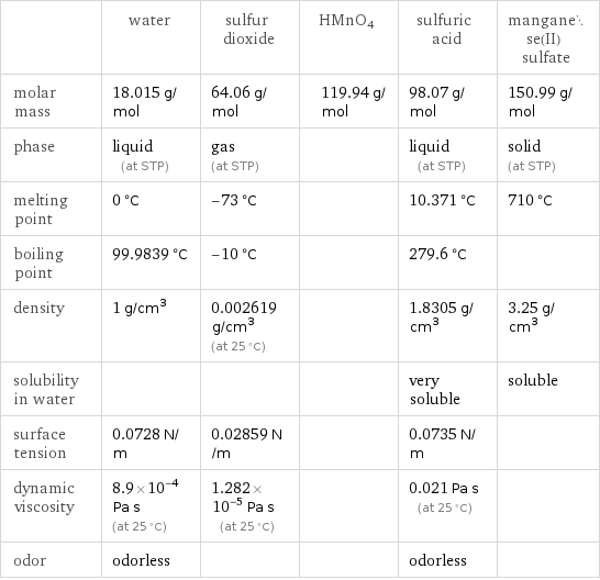  | water | sulfur dioxide | HMnO4 | sulfuric acid | manganese(II) sulfate molar mass | 18.015 g/mol | 64.06 g/mol | 119.94 g/mol | 98.07 g/mol | 150.99 g/mol phase | liquid (at STP) | gas (at STP) | | liquid (at STP) | solid (at STP) melting point | 0 °C | -73 °C | | 10.371 °C | 710 °C boiling point | 99.9839 °C | -10 °C | | 279.6 °C |  density | 1 g/cm^3 | 0.002619 g/cm^3 (at 25 °C) | | 1.8305 g/cm^3 | 3.25 g/cm^3 solubility in water | | | | very soluble | soluble surface tension | 0.0728 N/m | 0.02859 N/m | | 0.0735 N/m |  dynamic viscosity | 8.9×10^-4 Pa s (at 25 °C) | 1.282×10^-5 Pa s (at 25 °C) | | 0.021 Pa s (at 25 °C) |  odor | odorless | | | odorless | 