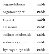 organolithium | stable organocopper | stable enolate | stable ammonia | stable sodium methoxide | stable sodium cyanide | stable hydrogen cyanide | stable