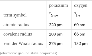  | potassium | oxygen term symbol | ^2S_(1/2) | ^3P_2 atomic radius | 220 pm | 60 pm covalent radius | 203 pm | 66 pm van der Waals radius | 275 pm | 152 pm (electronic ground state properties)