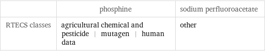  | phosphine | sodium perfluoroacetate RTECS classes | agricultural chemical and pesticide | mutagen | human data | other