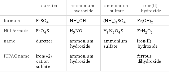  | duretter | ammonium hydroxide | ammonium sulfate | iron(II) hydroxide formula | FeSO_4 | NH_4OH | (NH_4)_2SO_4 | Fe(OH)_2 Hill formula | FeO_4S | H_5NO | H_8N_2O_4S | FeH_2O_2 name | duretter | ammonium hydroxide | ammonium sulfate | iron(II) hydroxide IUPAC name | iron(+2) cation sulfate | ammonium hydroxide | | ferrous dihydroxide