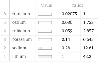  | | visual | ratios |  6 | francium | | 0.02075 | 1 5 | cesium | | 0.036 | 1.753 4 | rubidium | | 0.059 | 2.857 3 | potassium | | 0.14 | 6.645 2 | sodium | | 0.26 | 12.61 1 | lithium | | 1 | 48.2