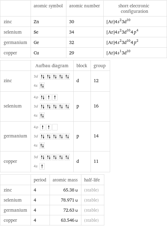  | atomic symbol | atomic number | short electronic configuration zinc | Zn | 30 | [Ar]4s^23d^10 selenium | Se | 34 | [Ar]4s^23d^104p^4 germanium | Ge | 32 | [Ar]4s^23d^104p^2 copper | Cu | 29 | [Ar]4s^13d^10  | Aufbau diagram | block | group zinc | 3d  4s | d | 12 selenium | 4p  3d  4s | p | 16 germanium | 4p  3d  4s | p | 14 copper | 3d  4s | d | 11  | period | atomic mass | half-life zinc | 4 | 65.38 u | (stable) selenium | 4 | 78.971 u | (stable) germanium | 4 | 72.63 u | (stable) copper | 4 | 63.546 u | (stable)