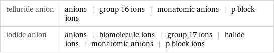 telluride anion | anions | group 16 ions | monatomic anions | p block ions iodide anion | anions | biomolecule ions | group 17 ions | halide ions | monatomic anions | p block ions