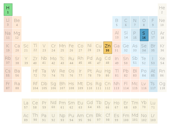 Periodic table location