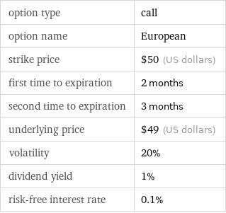 option type | call option name | European strike price | $50 (US dollars) first time to expiration | 2 months second time to expiration | 3 months underlying price | $49 (US dollars) volatility | 20% dividend yield | 1% risk-free interest rate | 0.1%