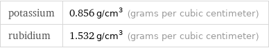 potassium | 0.856 g/cm^3 (grams per cubic centimeter) rubidium | 1.532 g/cm^3 (grams per cubic centimeter)