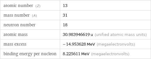 atomic number (Z) | 13 mass number (A) | 31 neutron number | 18 atomic mass | 30.983946619 u (unified atomic mass units) mass excess | -14.953628 MeV (megaelectronvolts) binding energy per nucleon | 8.225611 MeV (megaelectronvolts)