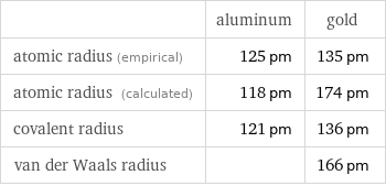  | aluminum | gold atomic radius (empirical) | 125 pm | 135 pm atomic radius (calculated) | 118 pm | 174 pm covalent radius | 121 pm | 136 pm van der Waals radius | | 166 pm