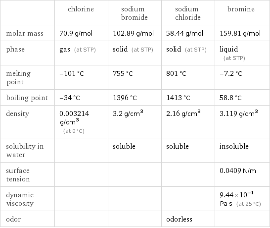  | chlorine | sodium bromide | sodium chloride | bromine molar mass | 70.9 g/mol | 102.89 g/mol | 58.44 g/mol | 159.81 g/mol phase | gas (at STP) | solid (at STP) | solid (at STP) | liquid (at STP) melting point | -101 °C | 755 °C | 801 °C | -7.2 °C boiling point | -34 °C | 1396 °C | 1413 °C | 58.8 °C density | 0.003214 g/cm^3 (at 0 °C) | 3.2 g/cm^3 | 2.16 g/cm^3 | 3.119 g/cm^3 solubility in water | | soluble | soluble | insoluble surface tension | | | | 0.0409 N/m dynamic viscosity | | | | 9.44×10^-4 Pa s (at 25 °C) odor | | | odorless | 