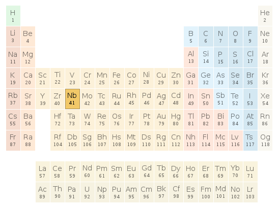 Periodic table location