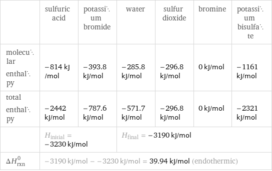  | sulfuric acid | potassium bromide | water | sulfur dioxide | bromine | potassium bisulfate molecular enthalpy | -814 kJ/mol | -393.8 kJ/mol | -285.8 kJ/mol | -296.8 kJ/mol | 0 kJ/mol | -1161 kJ/mol total enthalpy | -2442 kJ/mol | -787.6 kJ/mol | -571.7 kJ/mol | -296.8 kJ/mol | 0 kJ/mol | -2321 kJ/mol  | H_initial = -3230 kJ/mol | | H_final = -3190 kJ/mol | | |  ΔH_rxn^0 | -3190 kJ/mol - -3230 kJ/mol = 39.94 kJ/mol (endothermic) | | | | |  