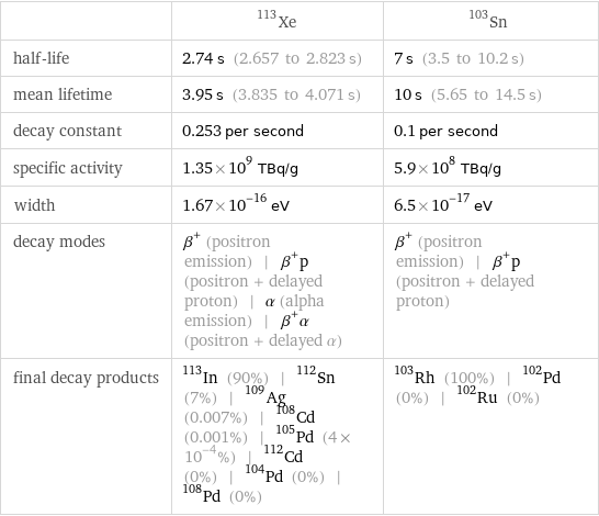  | Xe-113 | Sn-103 half-life | 2.74 s (2.657 to 2.823 s) | 7 s (3.5 to 10.2 s) mean lifetime | 3.95 s (3.835 to 4.071 s) | 10 s (5.65 to 14.5 s) decay constant | 0.253 per second | 0.1 per second specific activity | 1.35×10^9 TBq/g | 5.9×10^8 TBq/g width | 1.67×10^-16 eV | 6.5×10^-17 eV decay modes | β^+ (positron emission) | β^+p (positron + delayed proton) | α (alpha emission) | β^+α (positron + delayed α) | β^+ (positron emission) | β^+p (positron + delayed proton) final decay products | In-113 (90%) | Sn-112 (7%) | Ag-109 (0.007%) | Cd-108 (0.001%) | Pd-105 (4×10^-4%) | Cd-112 (0%) | Pd-104 (0%) | Pd-108 (0%) | Rh-103 (100%) | Pd-102 (0%) | Ru-102 (0%)