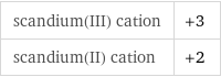 scandium(III) cation | +3 scandium(II) cation | +2