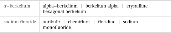 α-berkelium | alpha-berkelium | berkelium alpha | crystalline hexagonal berkelium sodium fluoride | antibulit | chemifluor | floridine | sodium monofluoride