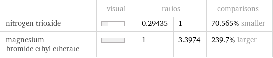  | visual | ratios | | comparisons nitrogen trioxide | | 0.29435 | 1 | 70.565% smaller magnesium bromide ethyl etherate | | 1 | 3.3974 | 239.7% larger