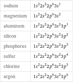 sodium | 1s^22s^22p^63s^1 magnesium | 1s^22s^22p^63s^2 aluminum | 1s^22s^22p^63s^23p^1 silicon | 1s^22s^22p^63s^23p^2 phosphorus | 1s^22s^22p^63s^23p^3 sulfur | 1s^22s^22p^63s^23p^4 chlorine | 1s^22s^22p^63s^23p^5 argon | 1s^22s^22p^63s^23p^6