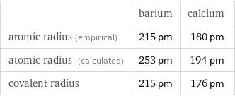  | barium | calcium atomic radius (empirical) | 215 pm | 180 pm atomic radius (calculated) | 253 pm | 194 pm covalent radius | 215 pm | 176 pm