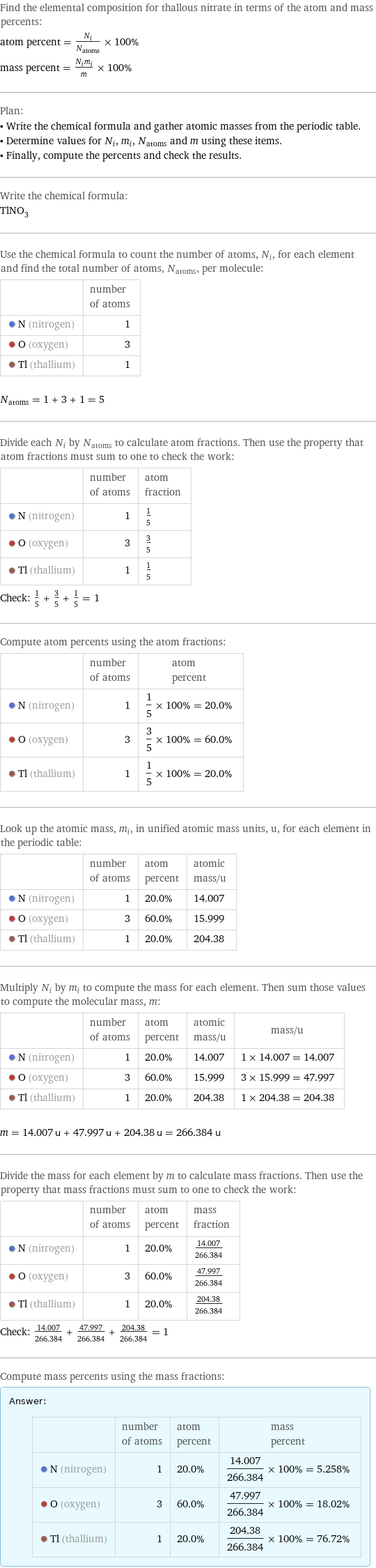 Find the elemental composition for thallous nitrate in terms of the atom and mass percents: atom percent = N_i/N_atoms × 100% mass percent = (N_im_i)/m × 100% Plan: • Write the chemical formula and gather atomic masses from the periodic table. • Determine values for N_i, m_i, N_atoms and m using these items. • Finally, compute the percents and check the results. Write the chemical formula: TlNO_3 Use the chemical formula to count the number of atoms, N_i, for each element and find the total number of atoms, N_atoms, per molecule:  | number of atoms  N (nitrogen) | 1  O (oxygen) | 3  Tl (thallium) | 1  N_atoms = 1 + 3 + 1 = 5 Divide each N_i by N_atoms to calculate atom fractions. Then use the property that atom fractions must sum to one to check the work:  | number of atoms | atom fraction  N (nitrogen) | 1 | 1/5  O (oxygen) | 3 | 3/5  Tl (thallium) | 1 | 1/5 Check: 1/5 + 3/5 + 1/5 = 1 Compute atom percents using the atom fractions:  | number of atoms | atom percent  N (nitrogen) | 1 | 1/5 × 100% = 20.0%  O (oxygen) | 3 | 3/5 × 100% = 60.0%  Tl (thallium) | 1 | 1/5 × 100% = 20.0% Look up the atomic mass, m_i, in unified atomic mass units, u, for each element in the periodic table:  | number of atoms | atom percent | atomic mass/u  N (nitrogen) | 1 | 20.0% | 14.007  O (oxygen) | 3 | 60.0% | 15.999  Tl (thallium) | 1 | 20.0% | 204.38 Multiply N_i by m_i to compute the mass for each element. Then sum those values to compute the molecular mass, m:  | number of atoms | atom percent | atomic mass/u | mass/u  N (nitrogen) | 1 | 20.0% | 14.007 | 1 × 14.007 = 14.007  O (oxygen) | 3 | 60.0% | 15.999 | 3 × 15.999 = 47.997  Tl (thallium) | 1 | 20.0% | 204.38 | 1 × 204.38 = 204.38  m = 14.007 u + 47.997 u + 204.38 u = 266.384 u Divide the mass for each element by m to calculate mass fractions. Then use the property that mass fractions must sum to one to check the work:  | number of atoms | atom percent | mass fraction  N (nitrogen) | 1 | 20.0% | 14.007/266.384  O (oxygen) | 3 | 60.0% | 47.997/266.384  Tl (thallium) | 1 | 20.0% | 204.38/266.384 Check: 14.007/266.384 + 47.997/266.384 + 204.38/266.384 = 1 Compute mass percents using the mass fractions: Answer: |   | | number of atoms | atom percent | mass percent  N (nitrogen) | 1 | 20.0% | 14.007/266.384 × 100% = 5.258%  O (oxygen) | 3 | 60.0% | 47.997/266.384 × 100% = 18.02%  Tl (thallium) | 1 | 20.0% | 204.38/266.384 × 100% = 76.72%