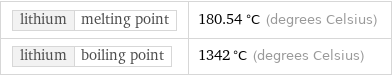 lithium | melting point | 180.54 °C (degrees Celsius) lithium | boiling point | 1342 °C (degrees Celsius)