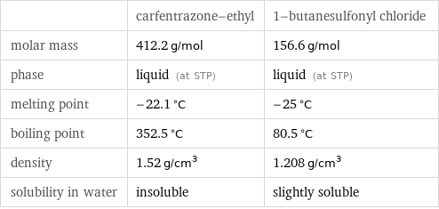  | carfentrazone-ethyl | 1-butanesulfonyl chloride molar mass | 412.2 g/mol | 156.6 g/mol phase | liquid (at STP) | liquid (at STP) melting point | -22.1 °C | -25 °C boiling point | 352.5 °C | 80.5 °C density | 1.52 g/cm^3 | 1.208 g/cm^3 solubility in water | insoluble | slightly soluble