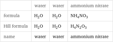  | water | water | ammonium nitrate formula | H_2O | H_2O | NH_4NO_3 Hill formula | H_2O | H_2O | H_4N_2O_3 name | water | water | ammonium nitrate